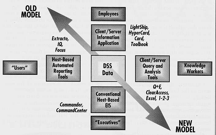 Paradigm Shift in DSS Models