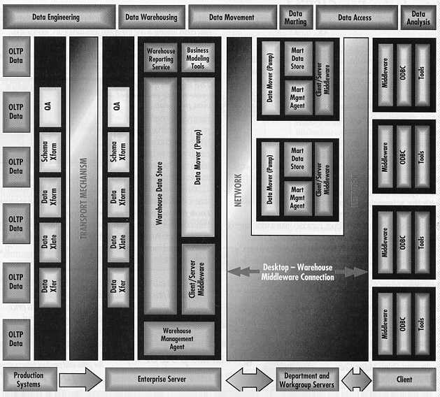 Paradigm Shift in DSS Models